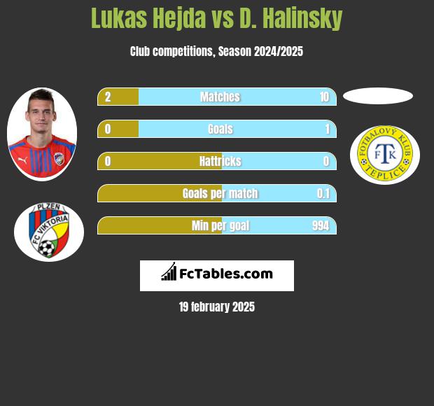 Lukas Hejda vs D. Halinsky h2h player stats