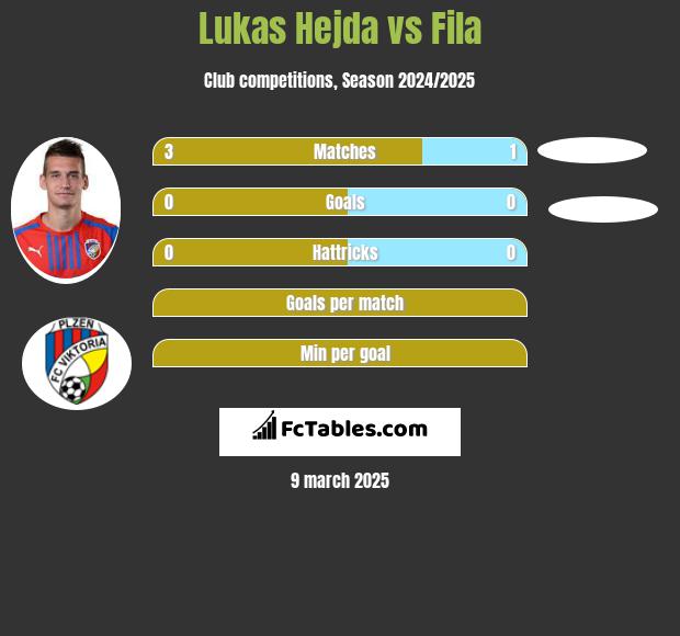 Lukas Hejda vs Fila h2h player stats