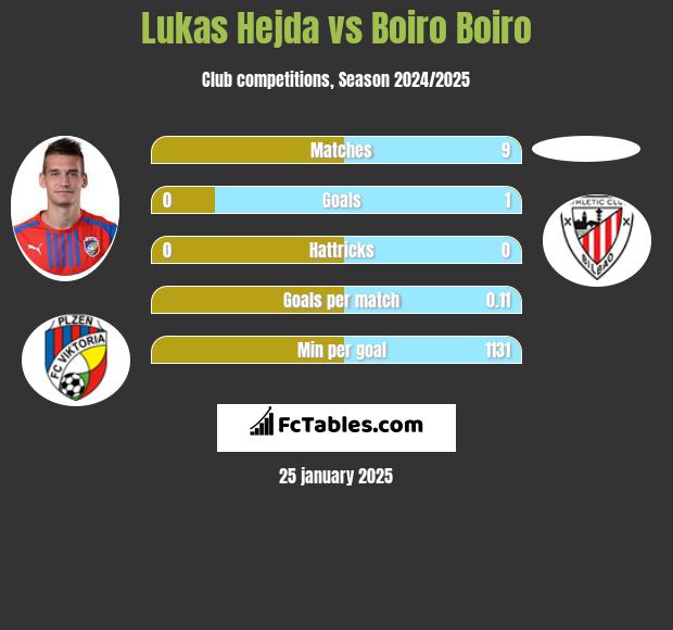 Lukas Hejda vs Boiro Boiro h2h player stats