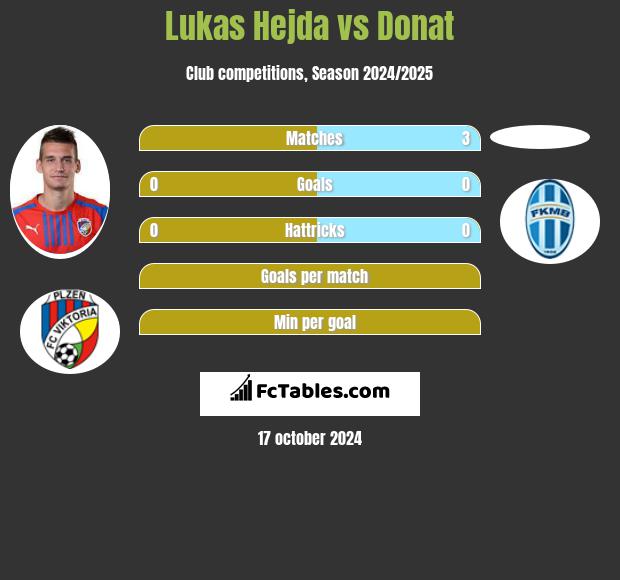 Lukas Hejda vs Donat h2h player stats