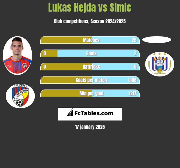 Lukas Hejda vs Simic h2h player stats