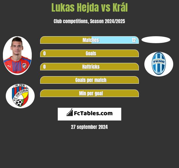 Lukas Hejda vs Král h2h player stats