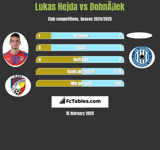 Lukas Hejda vs DohnÃ¡lek h2h player stats