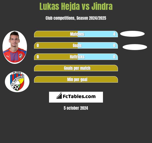 Lukas Hejda vs Jindra h2h player stats