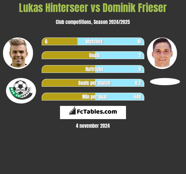 Lukas Hinterseer vs Dominik Frieser h2h player stats