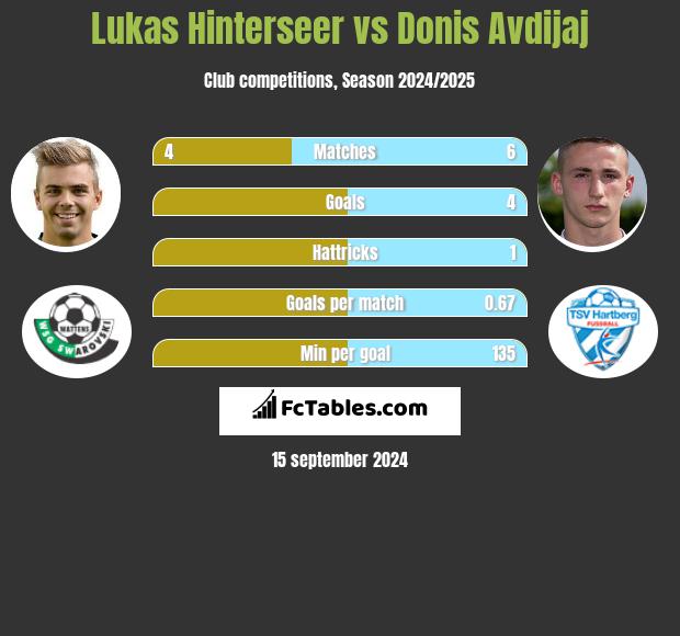 Lukas Hinterseer vs Donis Avdijaj h2h player stats