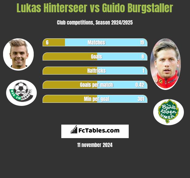 Lukas Hinterseer vs Guido Burgstaller h2h player stats