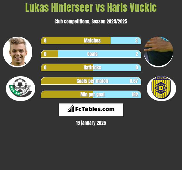 Lukas Hinterseer vs Haris Vuckic h2h player stats