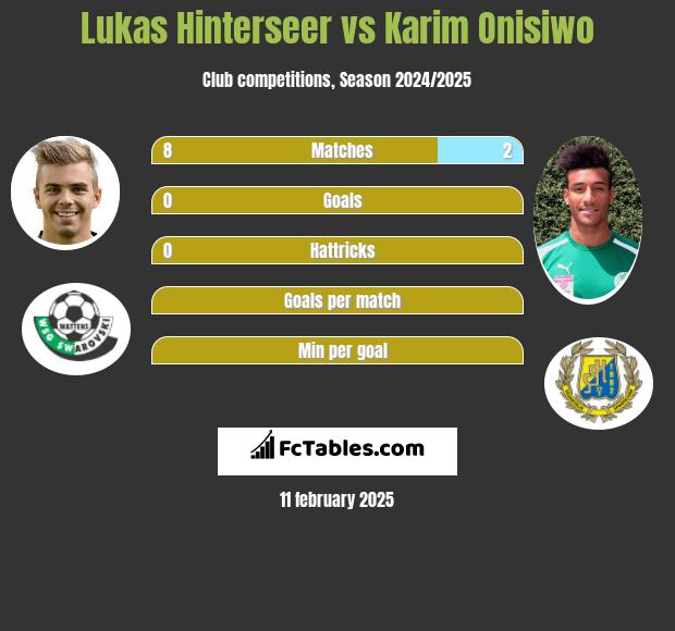 Lukas Hinterseer vs Karim Onisiwo h2h player stats