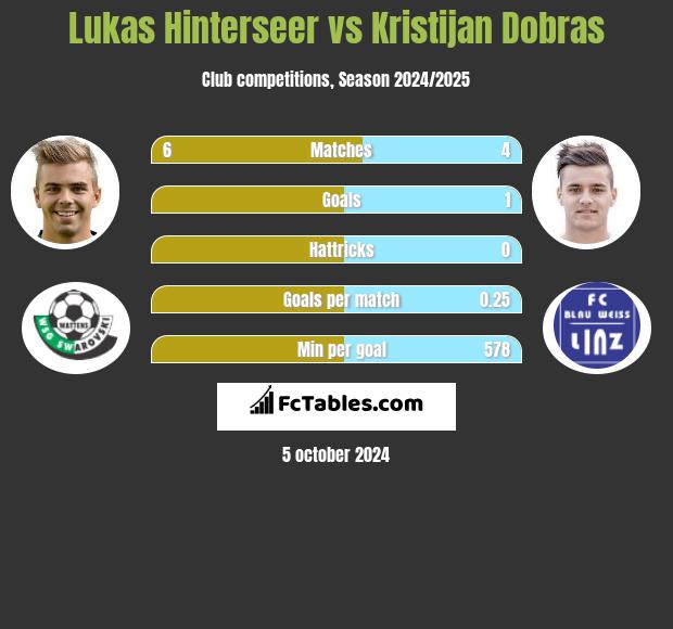 Lukas Hinterseer vs Kristijan Dobras h2h player stats