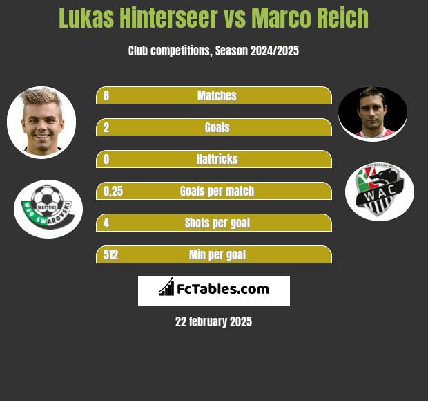 Lukas Hinterseer vs Marco Reich h2h player stats