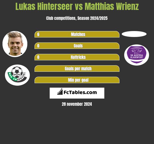 Lukas Hinterseer vs Matthias Wrienz h2h player stats