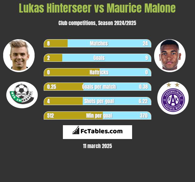 Lukas Hinterseer vs Maurice Malone h2h player stats