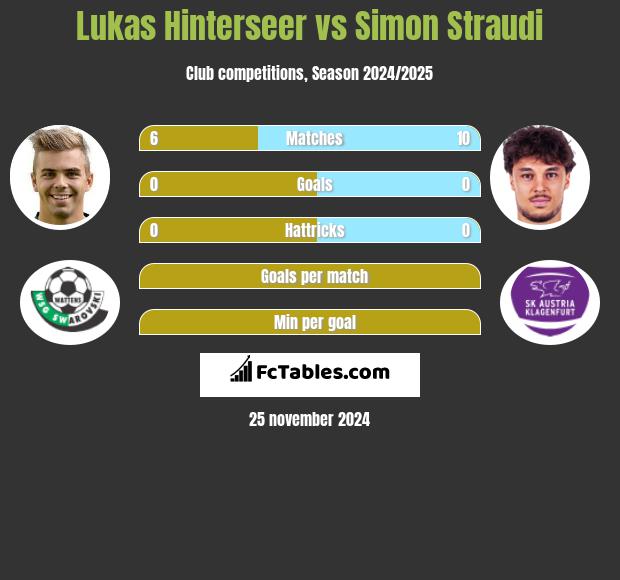 Lukas Hinterseer vs Simon Straudi h2h player stats