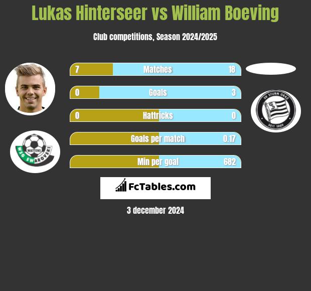 Lukas Hinterseer vs William Boeving h2h player stats