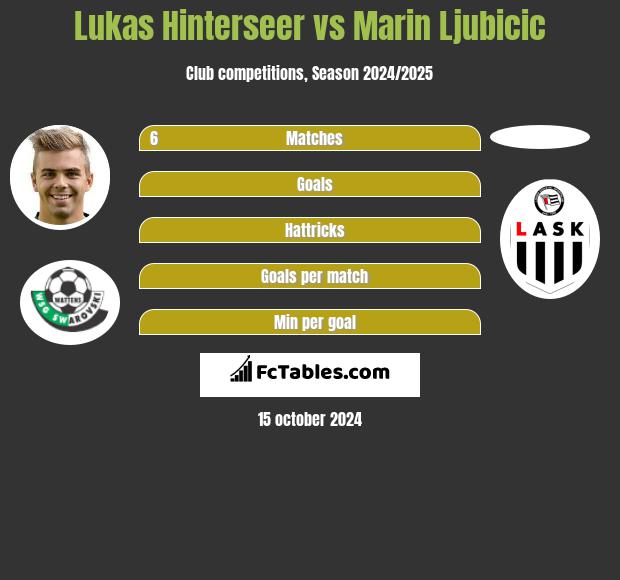 Lukas Hinterseer vs Marin Ljubicic h2h player stats