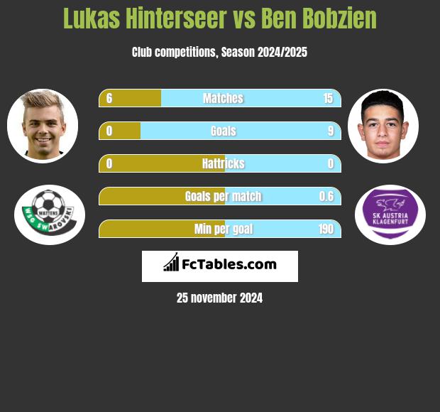 Lukas Hinterseer vs Ben Bobzien h2h player stats