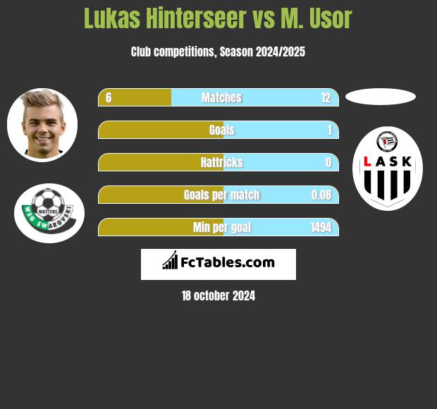 Lukas Hinterseer vs M. Usor h2h player stats