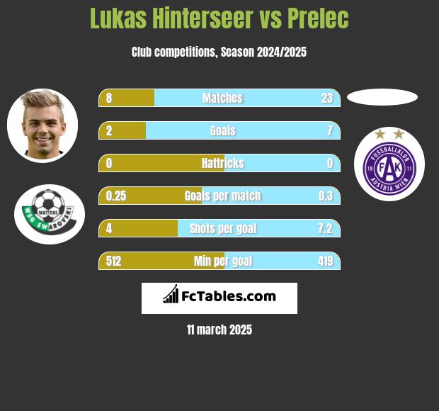 Lukas Hinterseer vs Prelec h2h player stats