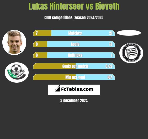 Lukas Hinterseer vs Bieveth h2h player stats