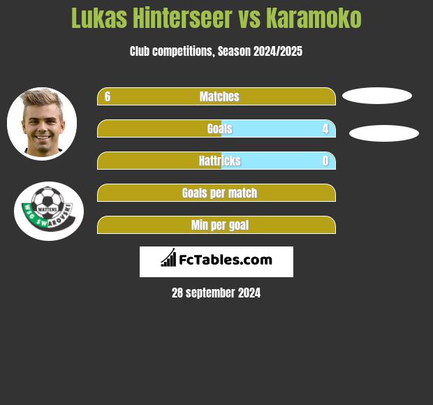 Lukas Hinterseer vs Karamoko h2h player stats