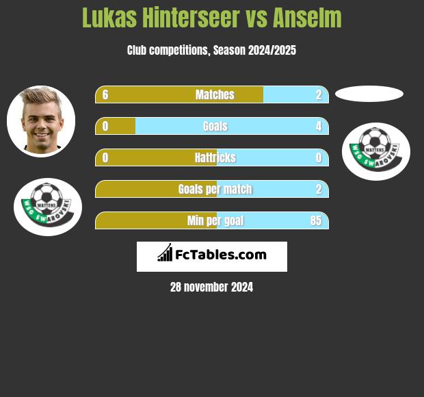 Lukas Hinterseer vs Anselm h2h player stats