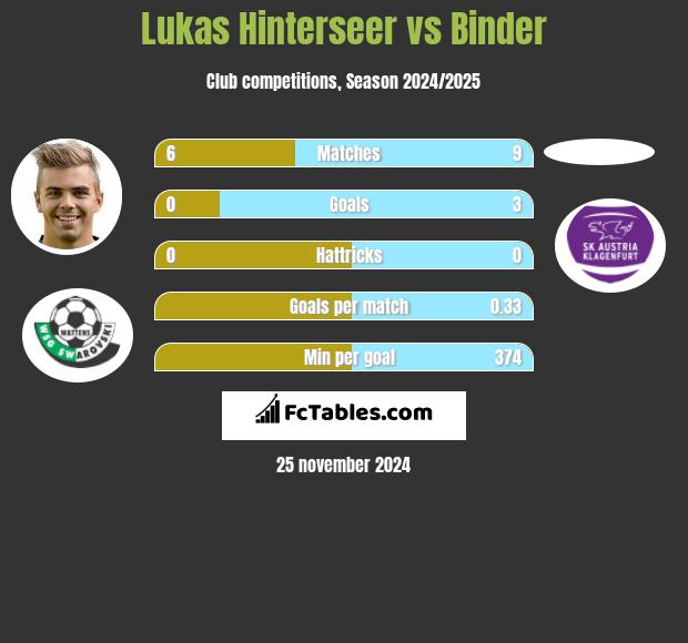 Lukas Hinterseer vs Binder h2h player stats