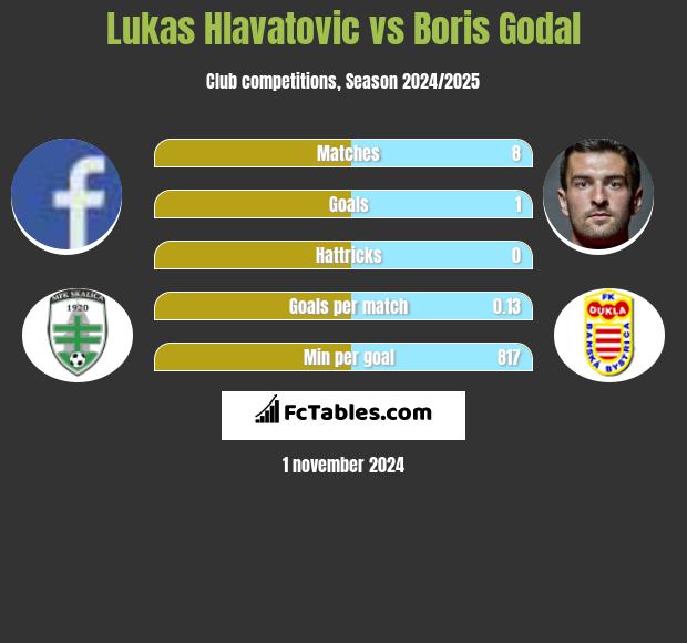 Lukas Hlavatovic vs Boris Godal h2h player stats