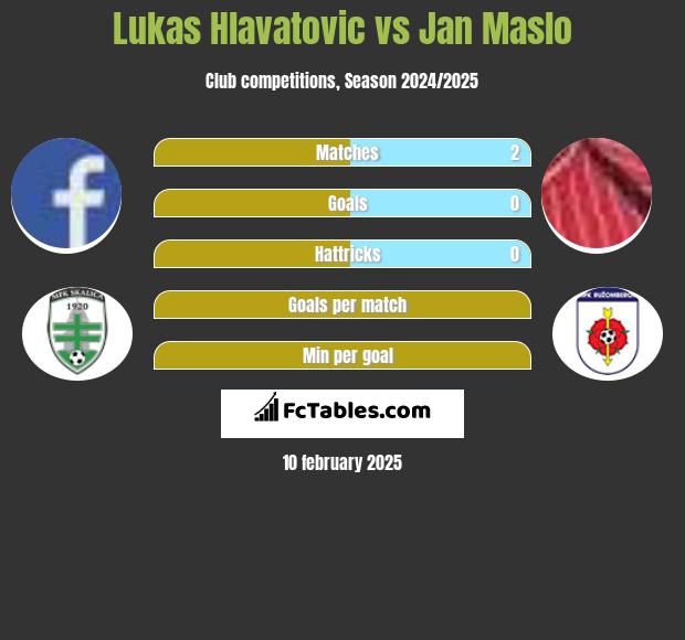 Lukas Hlavatovic vs Jan Maslo h2h player stats