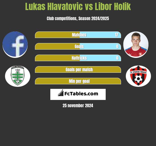 Lukas Hlavatovic vs Libor Holik h2h player stats