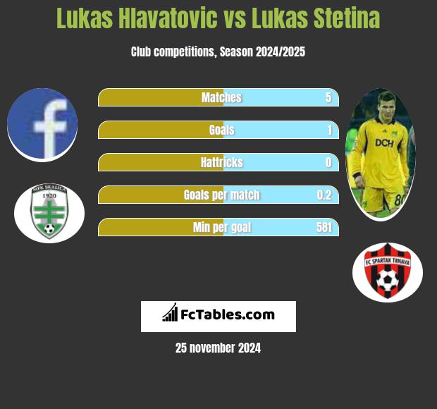 Lukas Hlavatovic vs Lukas Stetina h2h player stats