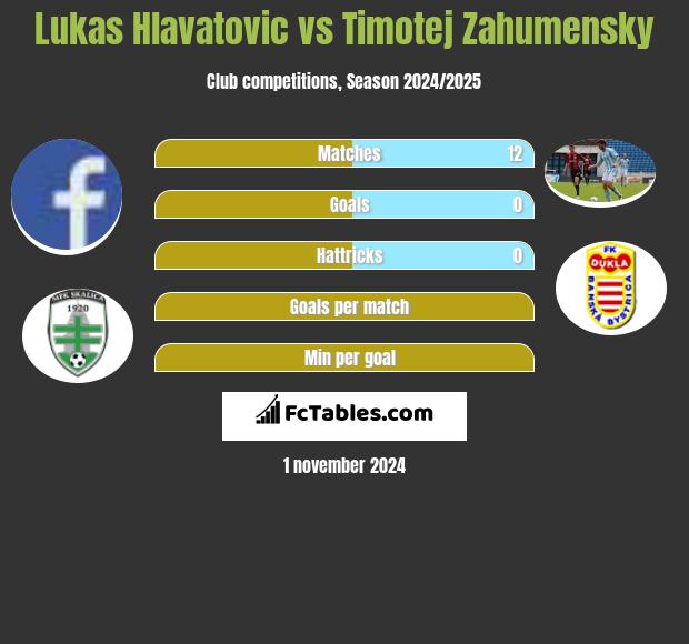 Lukas Hlavatovic vs Timotej Zahumensky h2h player stats