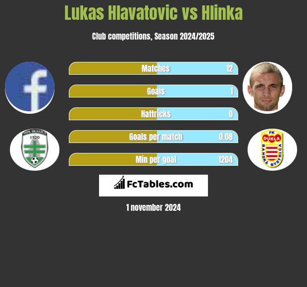 Lukas Hlavatovic vs Hlinka h2h player stats