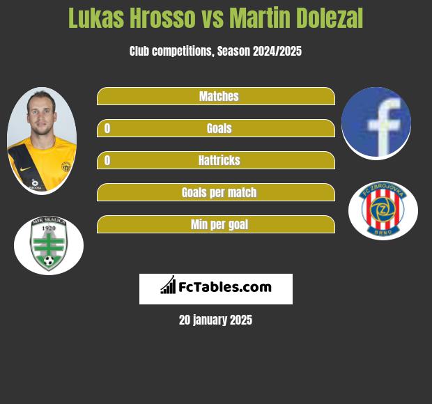 Lukas Hrosso vs Martin Dolezal h2h player stats