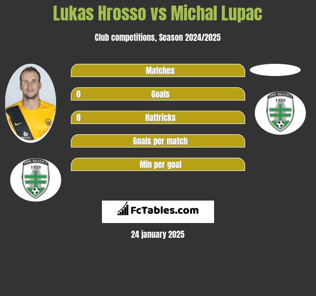 Lukas Hrosso vs Michal Lupac h2h player stats