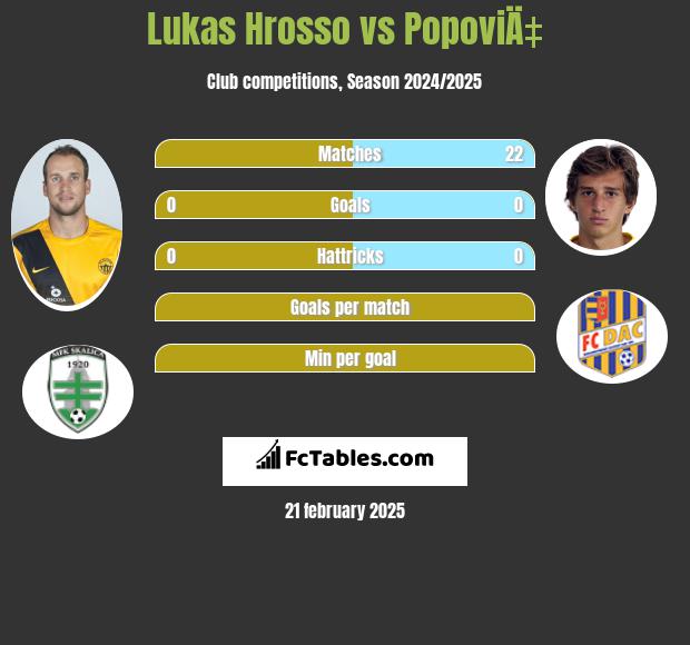 Lukas Hrosso vs PopoviÄ‡ h2h player stats