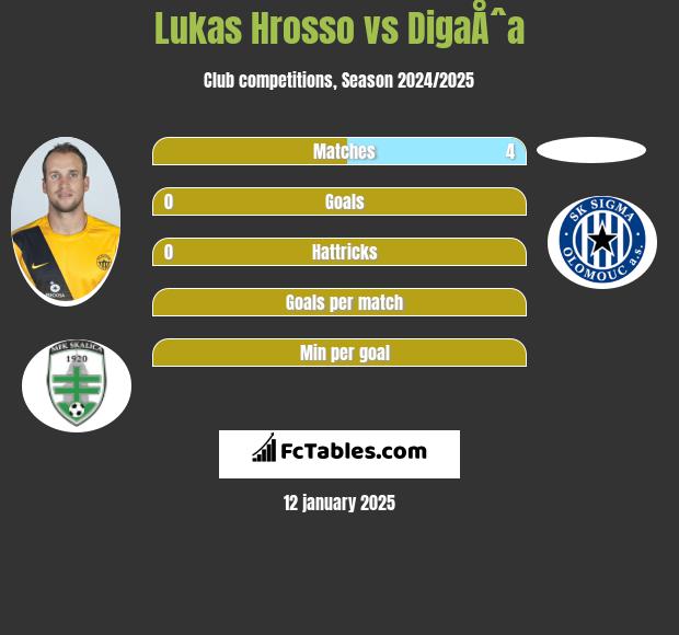 Lukas Hrosso vs DigaÅˆa h2h player stats