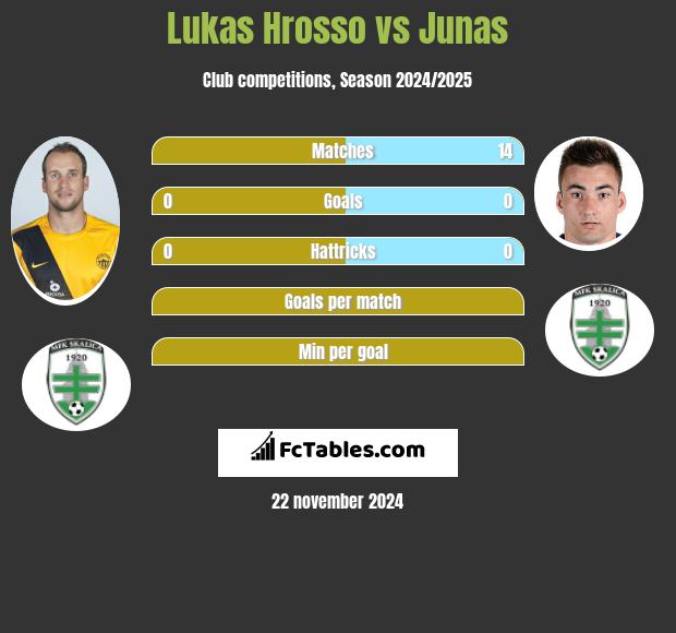 Lukas Hrosso vs Junas h2h player stats