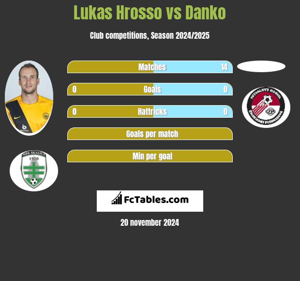 Lukas Hrosso vs Danko h2h player stats