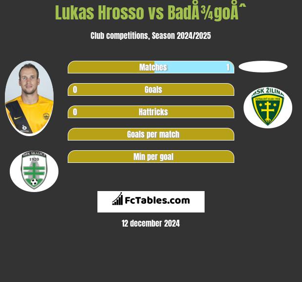 Lukas Hrosso vs BadÅ¾goÅˆ h2h player stats