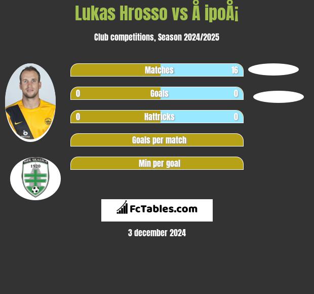 Lukas Hrosso vs Å ipoÅ¡ h2h player stats