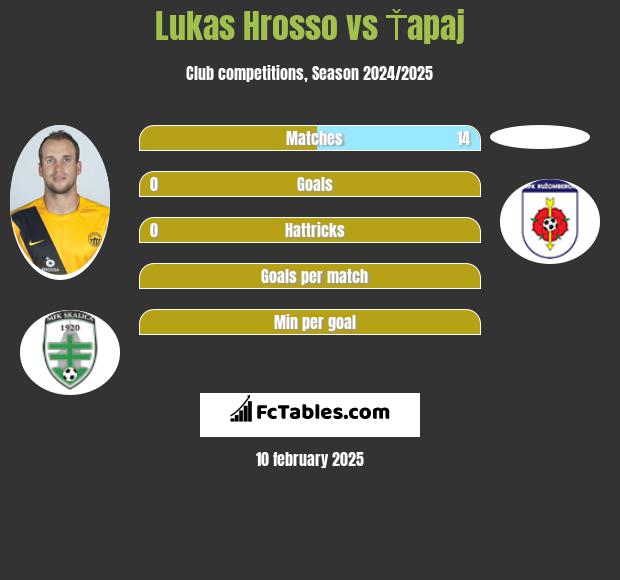 Lukas Hrosso vs Ťapaj h2h player stats