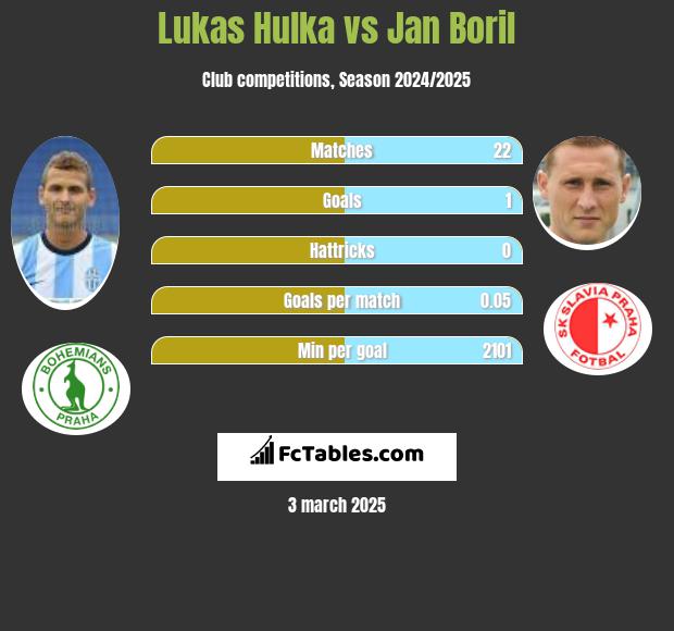 Lukas Hulka vs Jan Boril h2h player stats