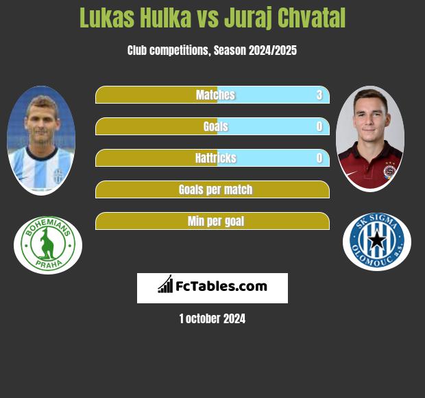 Lukas Hulka vs Juraj Chvatal h2h player stats