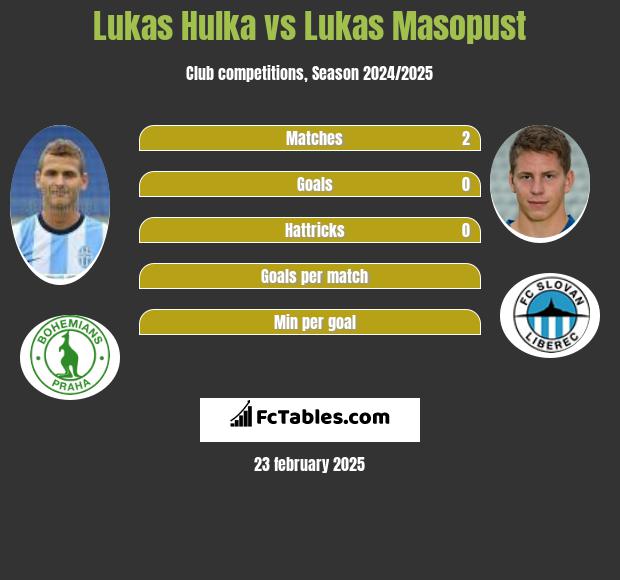 Lukas Hulka vs Lukas Masopust h2h player stats