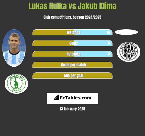 Lukas Hulka vs Jakub Klima h2h player stats