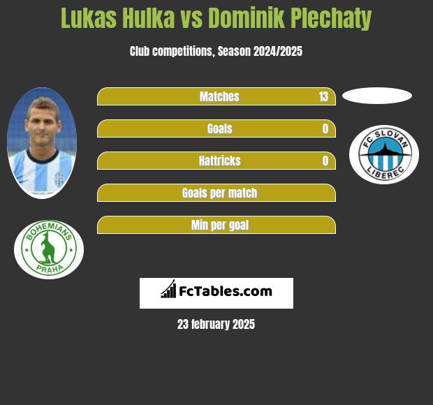 Lukas Hulka vs Dominik Plechaty h2h player stats