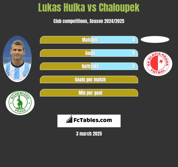 Lukas Hulka vs Chaloupek h2h player stats