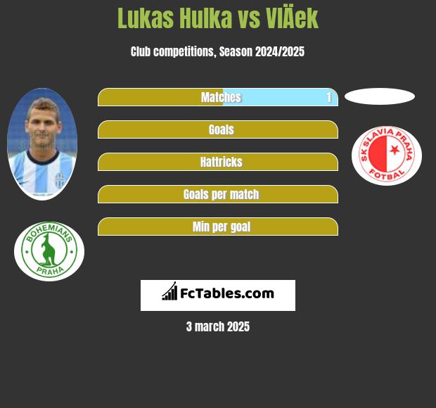 Lukas Hulka vs VlÄek h2h player stats