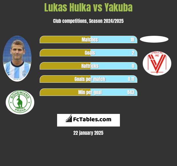 Lukas Hulka vs Yakuba h2h player stats